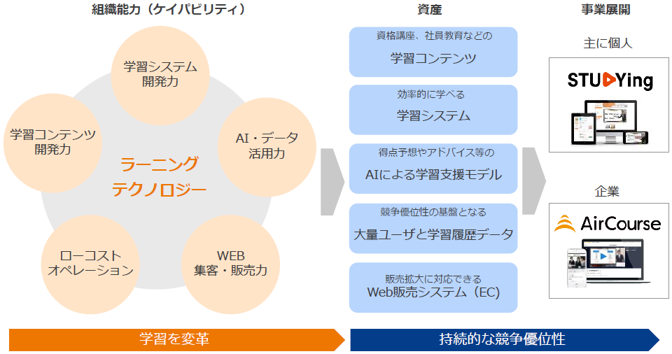 当社の強みと事業展開