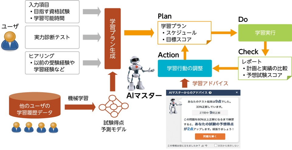 AIと学習データの活用