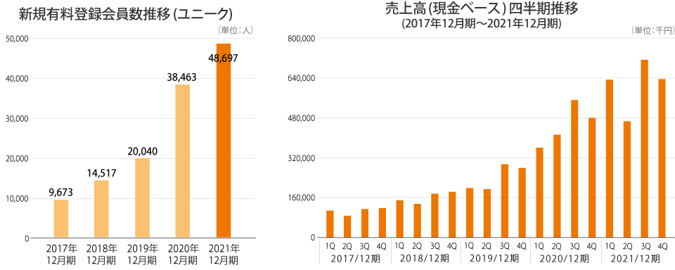 新規有料登録会員数（ユニーク）と売上高（現金ベース）の推移