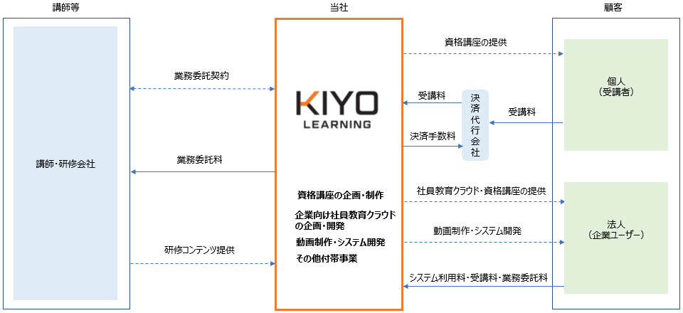 事業系統図